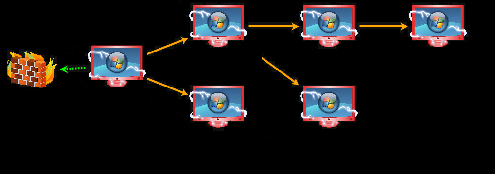 Pivoting - Escalation Toward Domain Admin