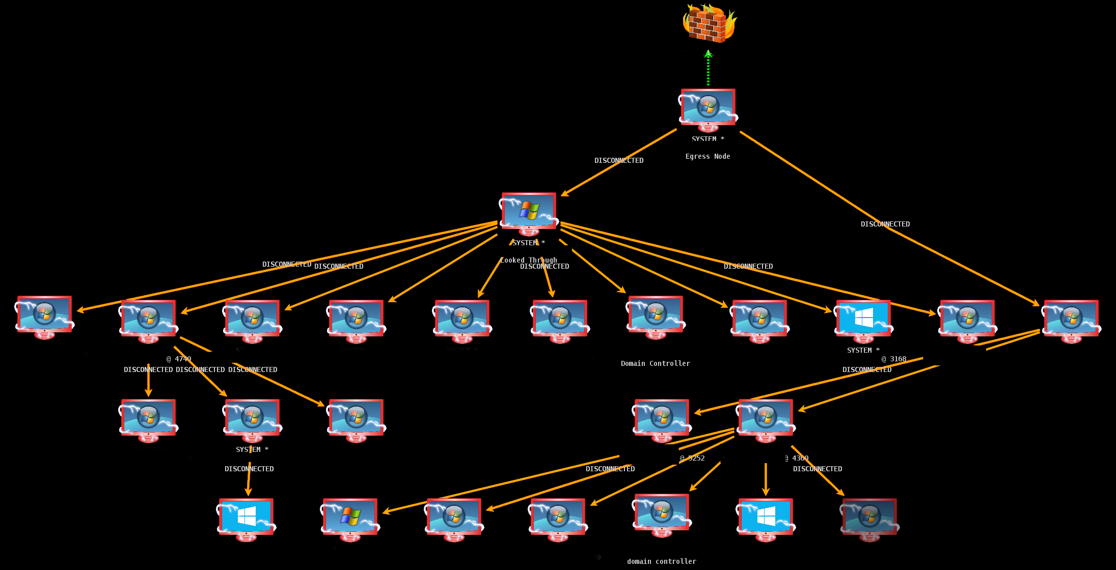 Pivoting - Compromised Domain