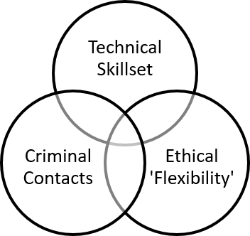 Venn Diagram of Evil